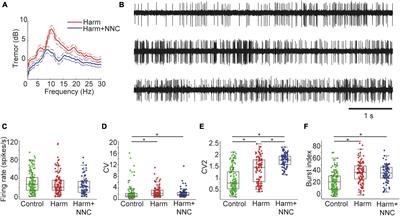 Chemical suppression of harmaline-induced body tremor yields recovery of pairwise neuronal coherence in cerebellar nuclei neurons